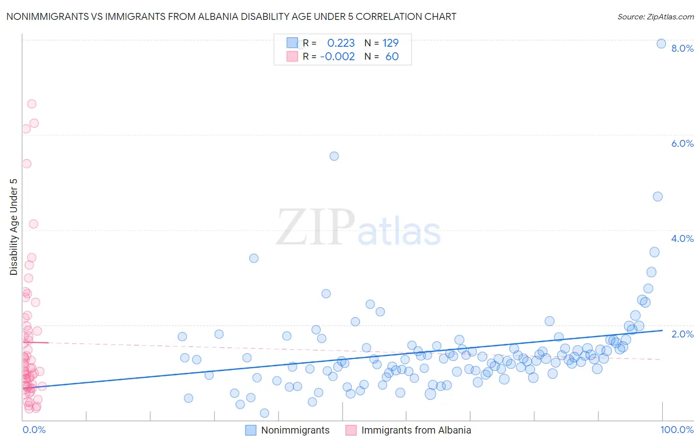 Nonimmigrants vs Immigrants from Albania Disability Age Under 5