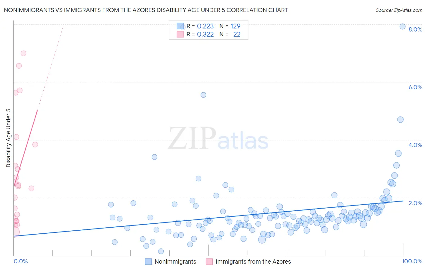 Nonimmigrants vs Immigrants from the Azores Disability Age Under 5