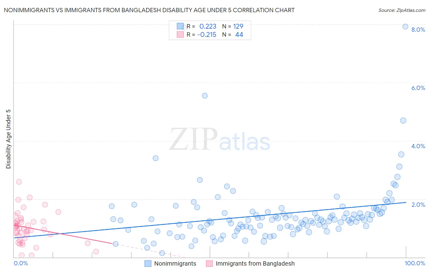 Nonimmigrants vs Immigrants from Bangladesh Disability Age Under 5