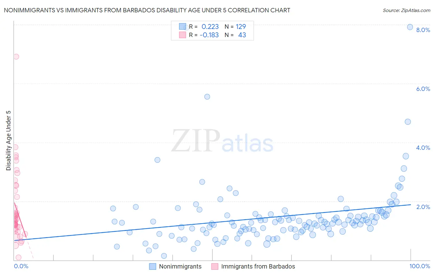 Nonimmigrants vs Immigrants from Barbados Disability Age Under 5