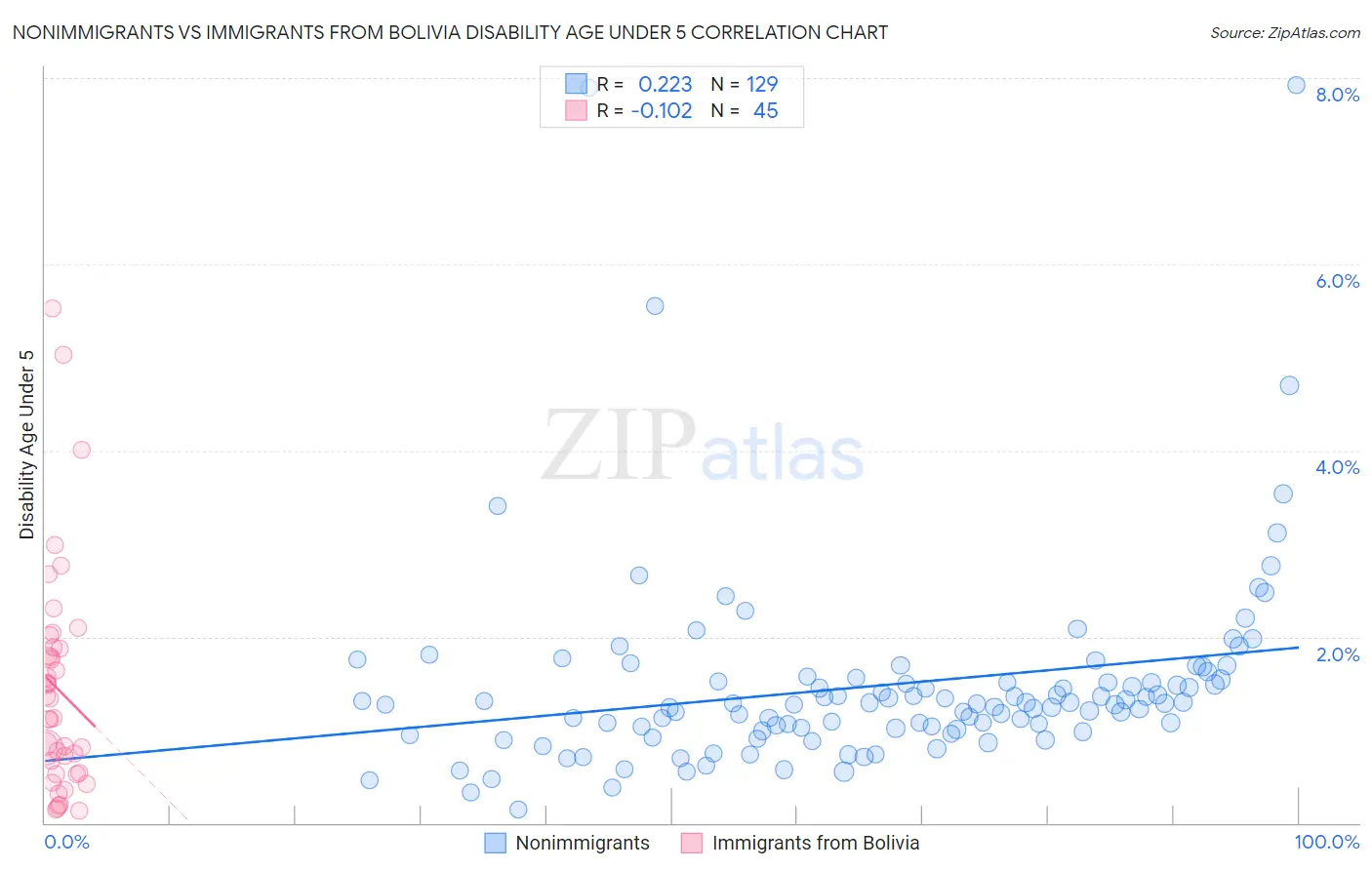 Nonimmigrants vs Immigrants from Bolivia Disability Age Under 5