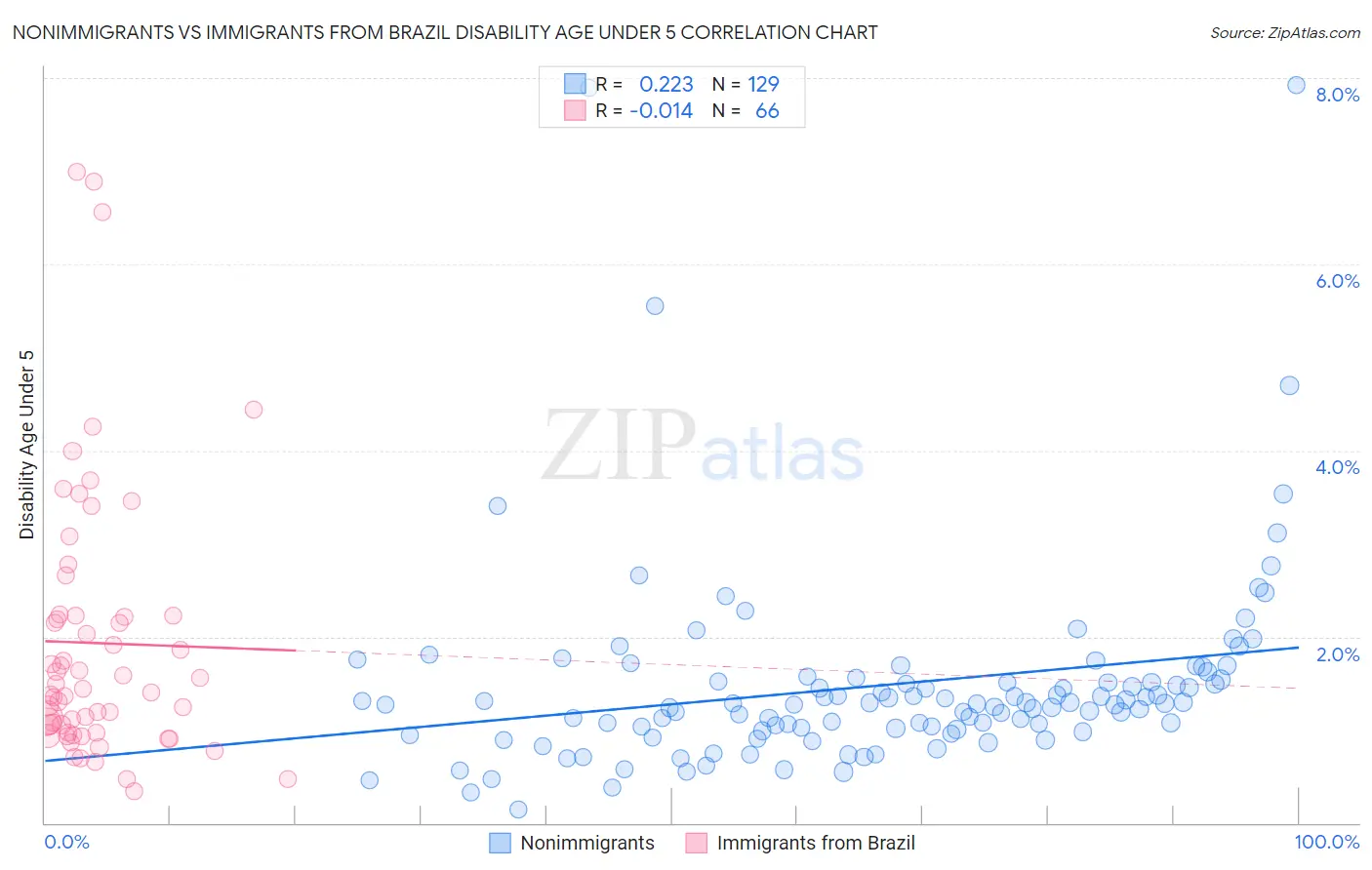 Nonimmigrants vs Immigrants from Brazil Disability Age Under 5