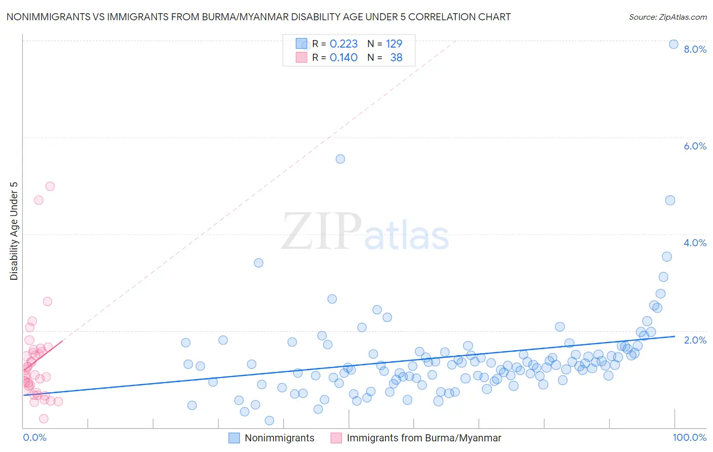 Nonimmigrants vs Immigrants from Burma/Myanmar Disability Age Under 5
