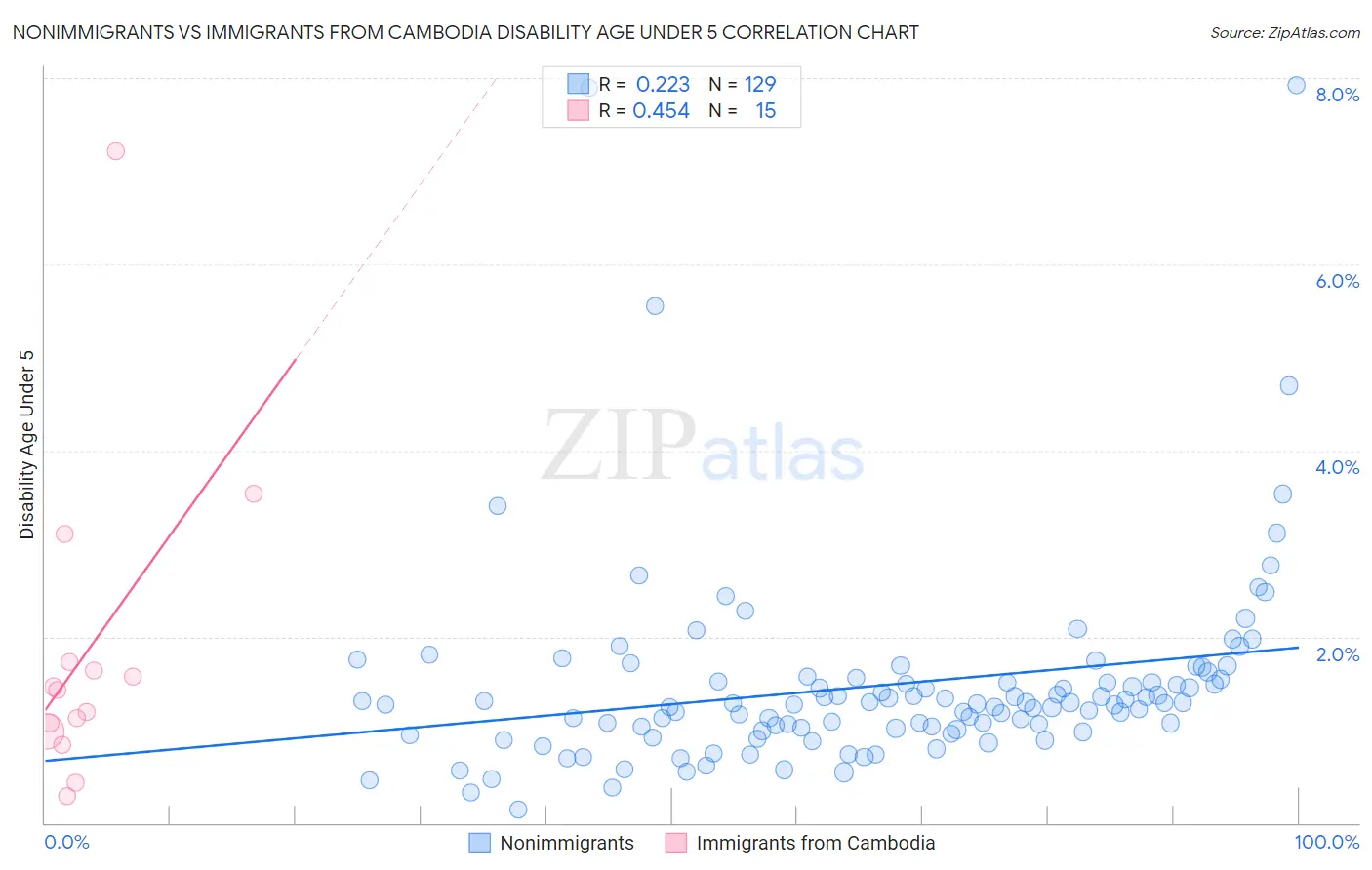 Nonimmigrants vs Immigrants from Cambodia Disability Age Under 5