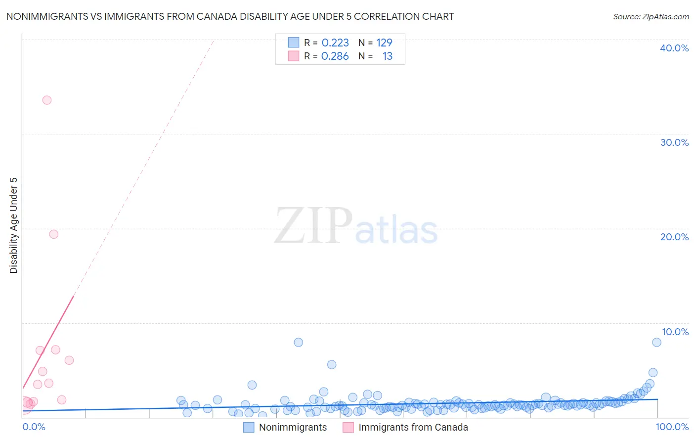 Nonimmigrants vs Immigrants from Canada Disability Age Under 5