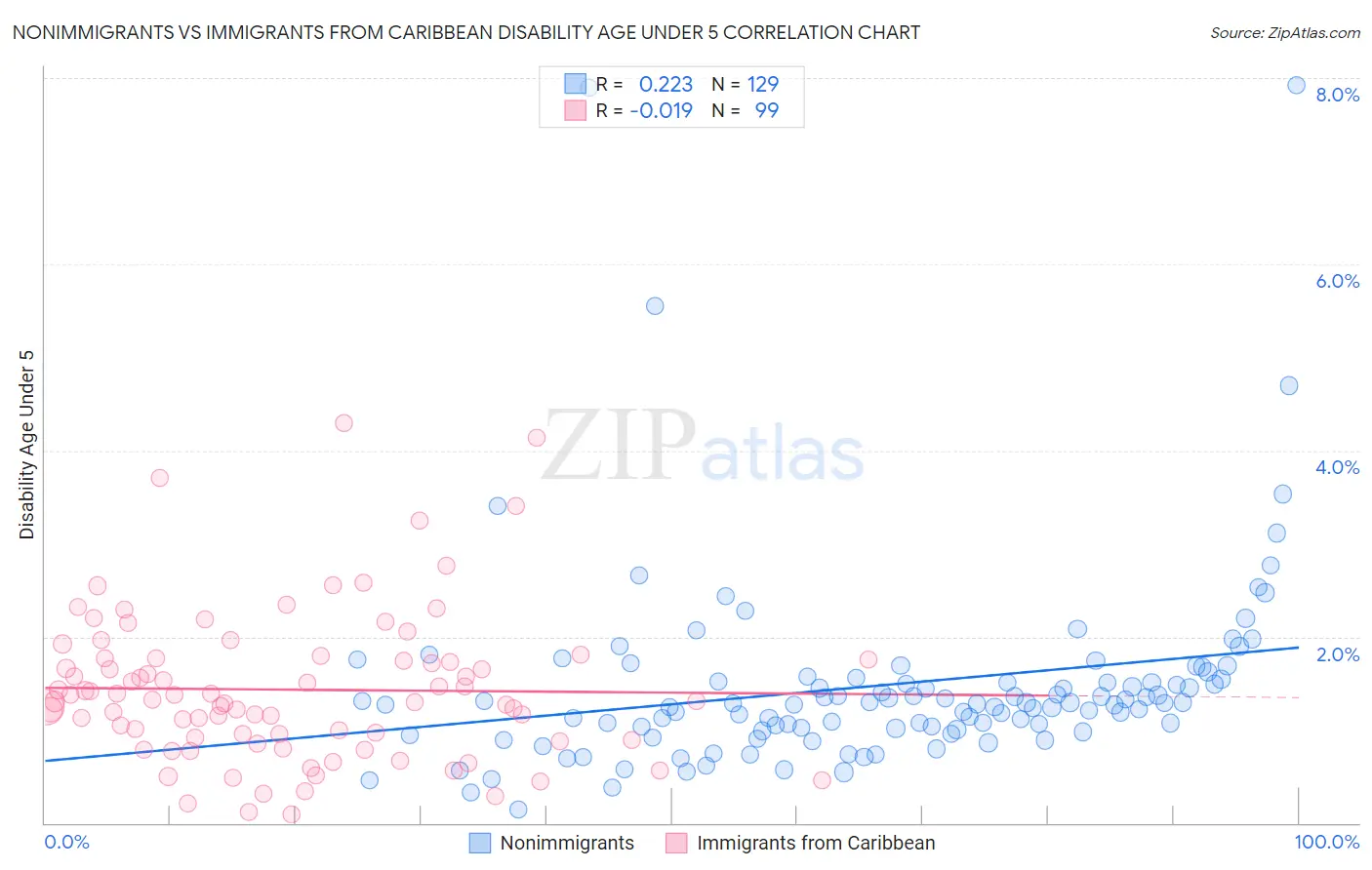 Nonimmigrants vs Immigrants from Caribbean Disability Age Under 5