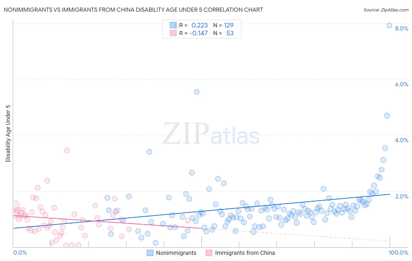 Nonimmigrants vs Immigrants from China Disability Age Under 5