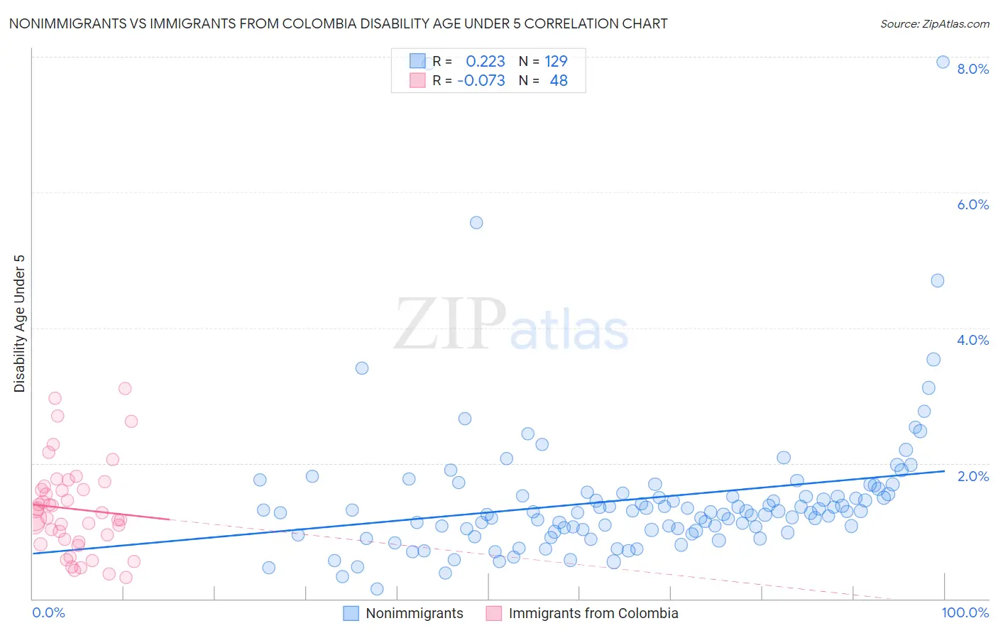 Nonimmigrants vs Immigrants from Colombia Disability Age Under 5