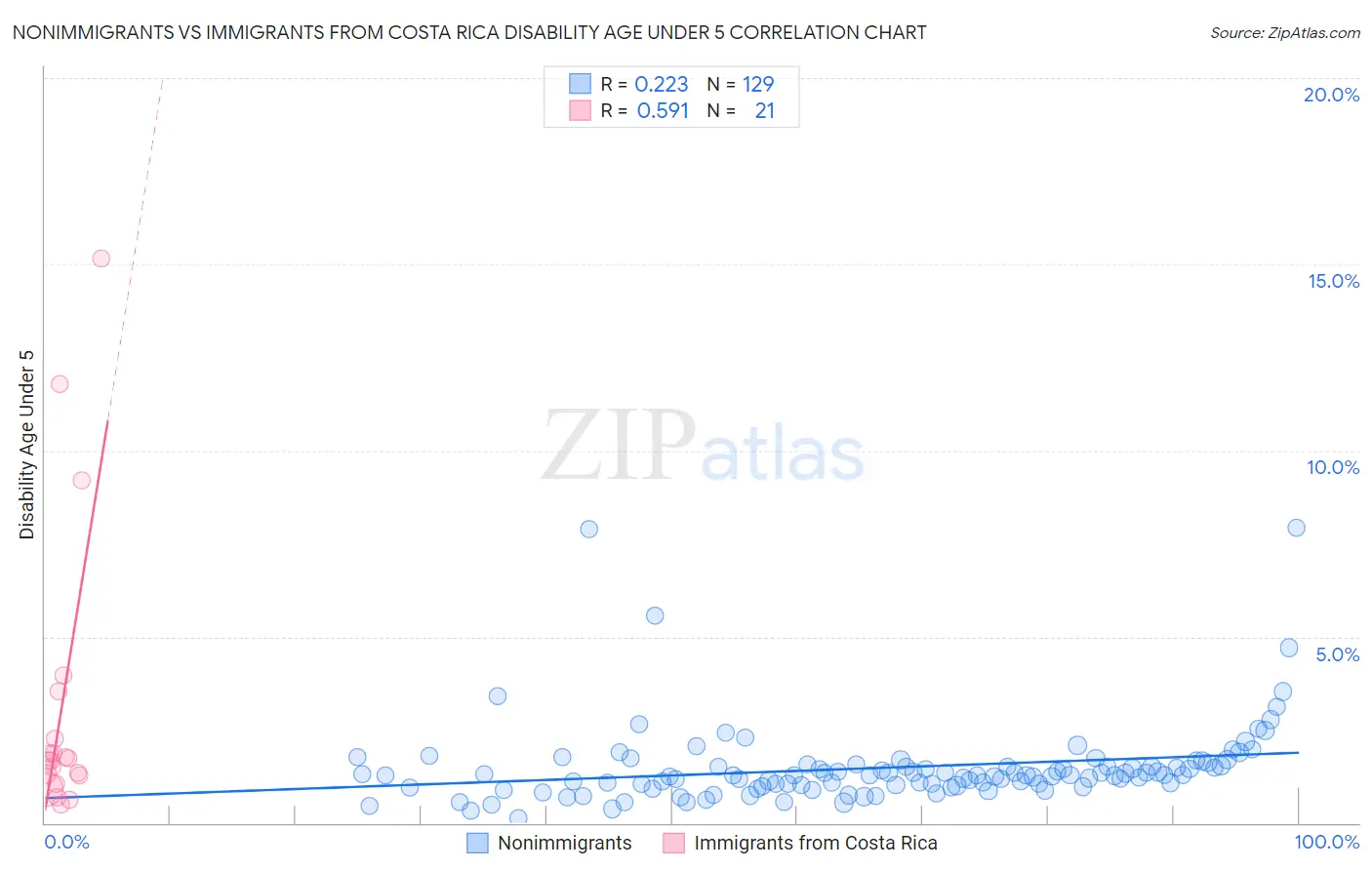 Nonimmigrants vs Immigrants from Costa Rica Disability Age Under 5
