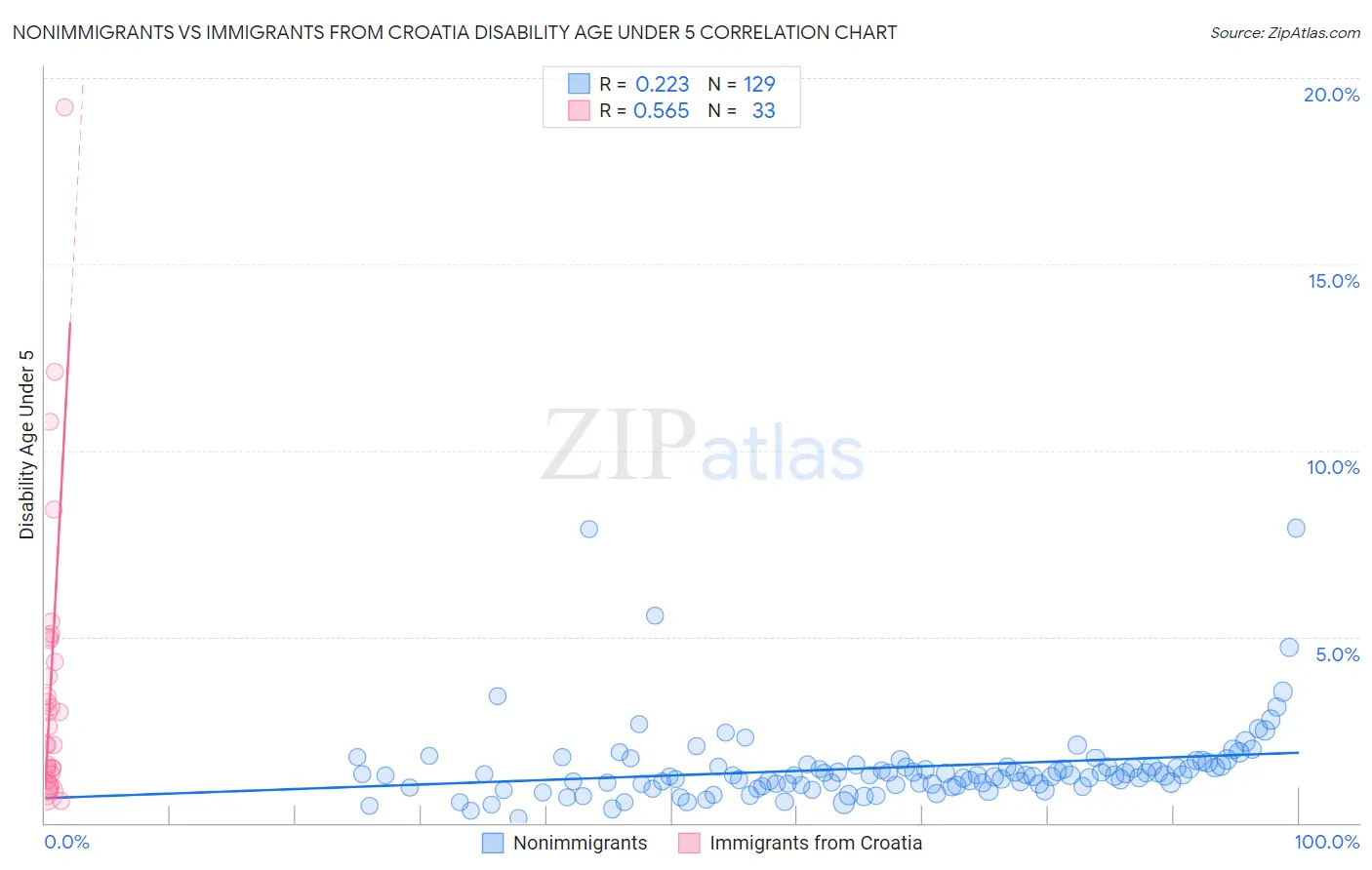 Nonimmigrants vs Immigrants from Croatia Disability Age Under 5