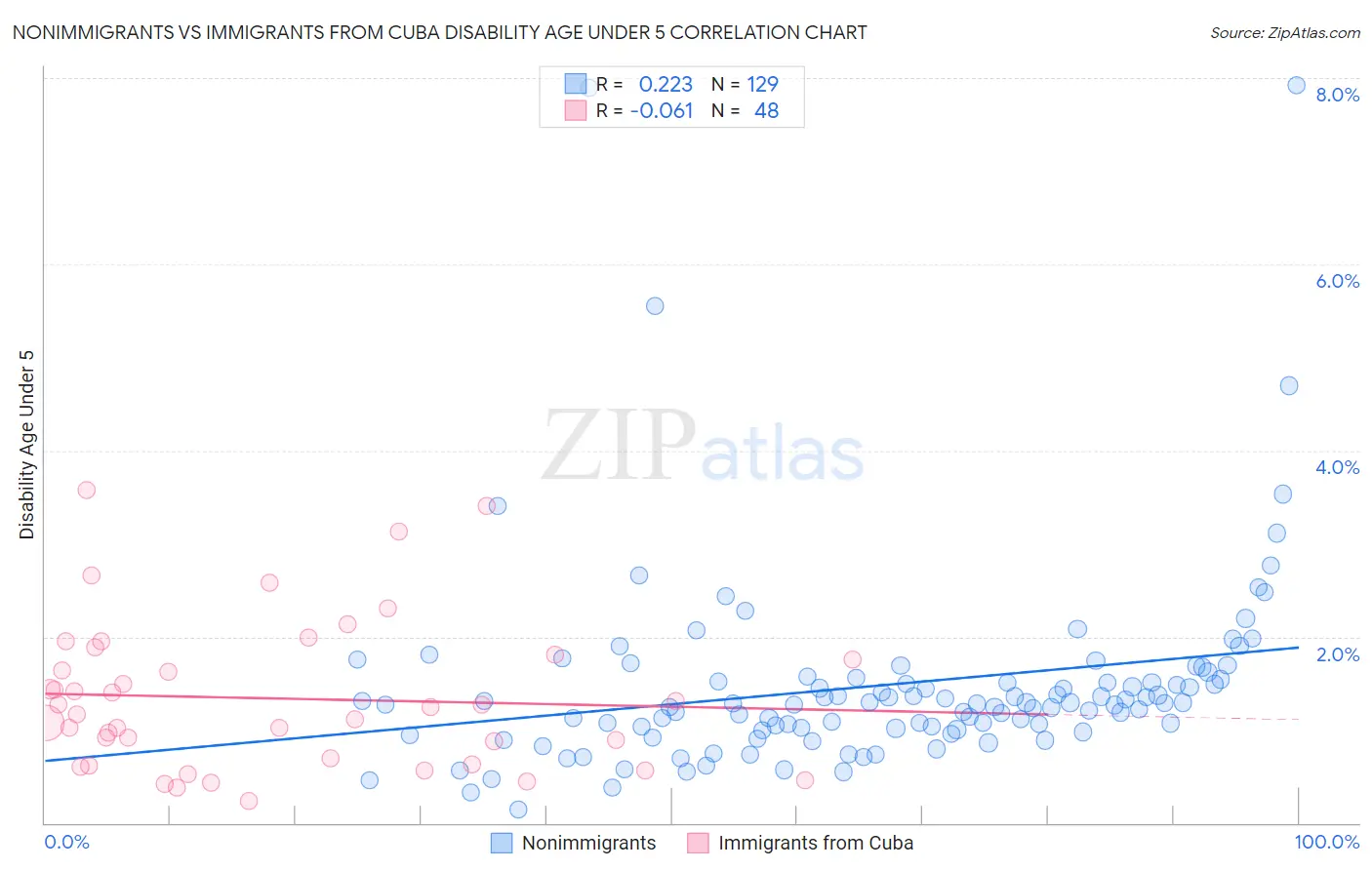 Nonimmigrants vs Immigrants from Cuba Disability Age Under 5