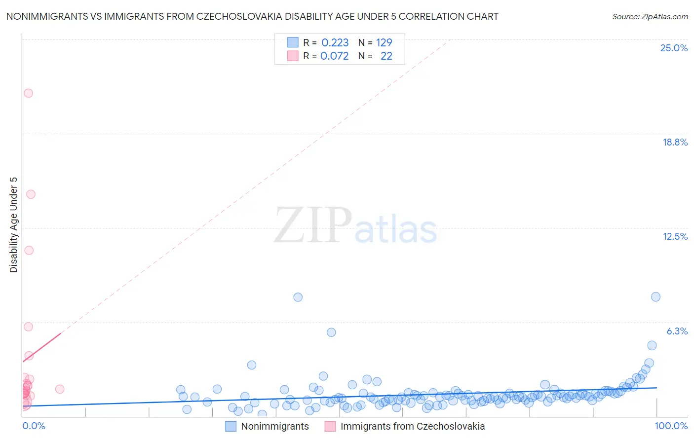 Nonimmigrants vs Immigrants from Czechoslovakia Disability Age Under 5