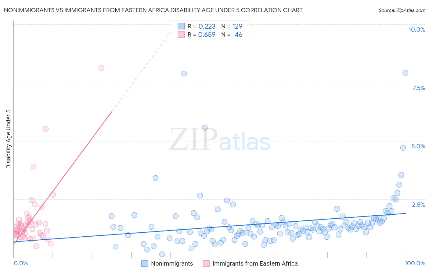 Nonimmigrants vs Immigrants from Eastern Africa Disability Age Under 5