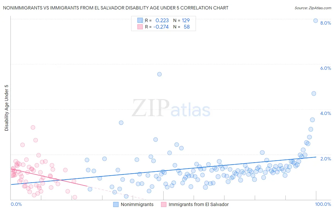 Nonimmigrants vs Immigrants from El Salvador Disability Age Under 5