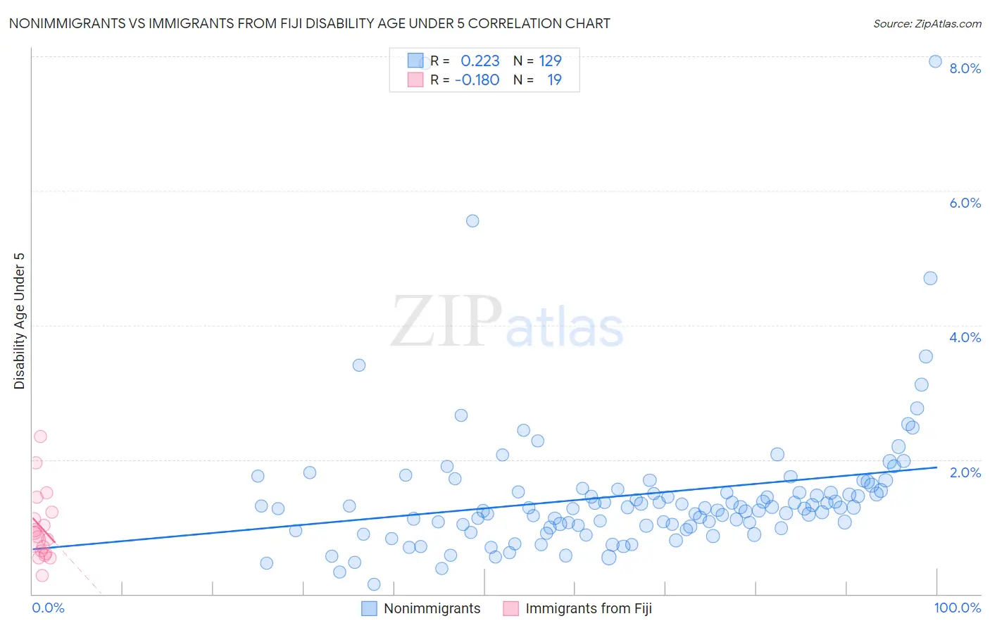 Nonimmigrants vs Immigrants from Fiji Disability Age Under 5