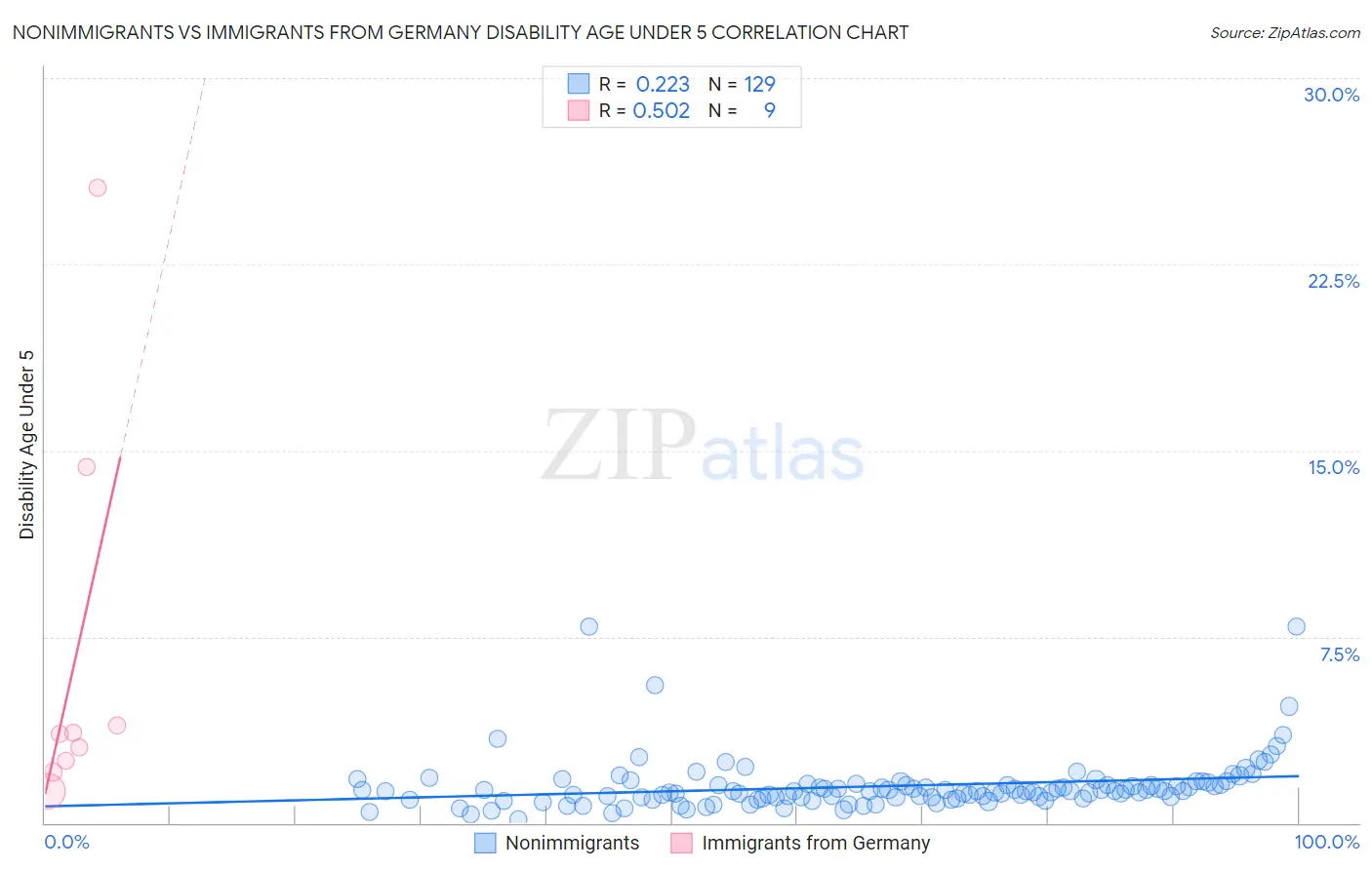 Nonimmigrants vs Immigrants from Germany Disability Age Under 5