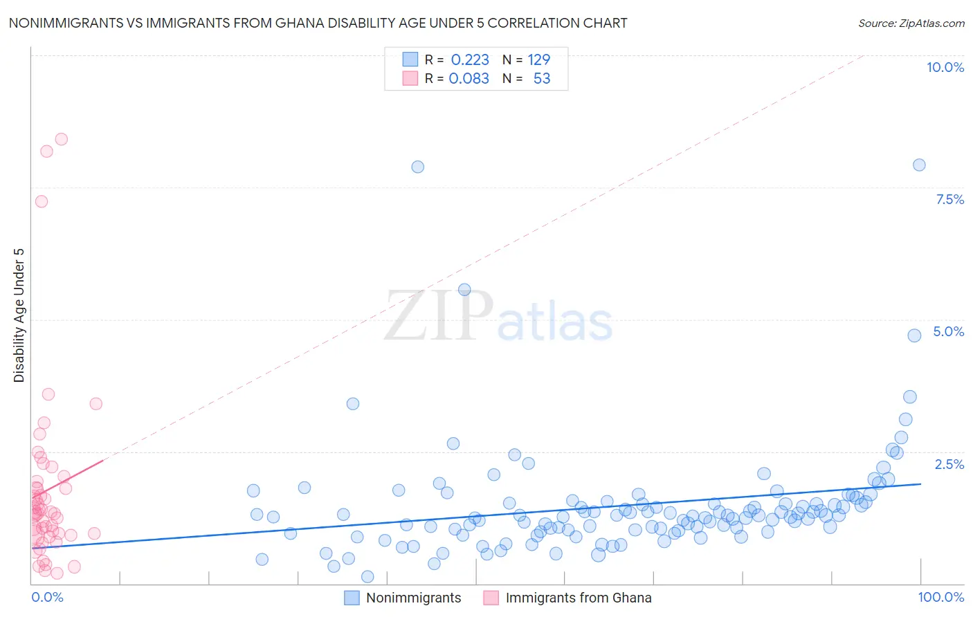 Nonimmigrants vs Immigrants from Ghana Disability Age Under 5