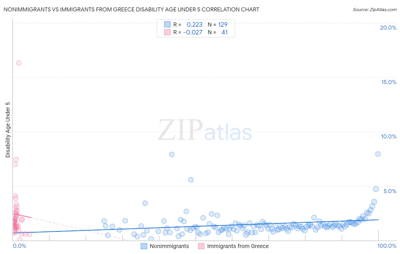 Nonimmigrants vs Immigrants from Greece Disability Age Under 5