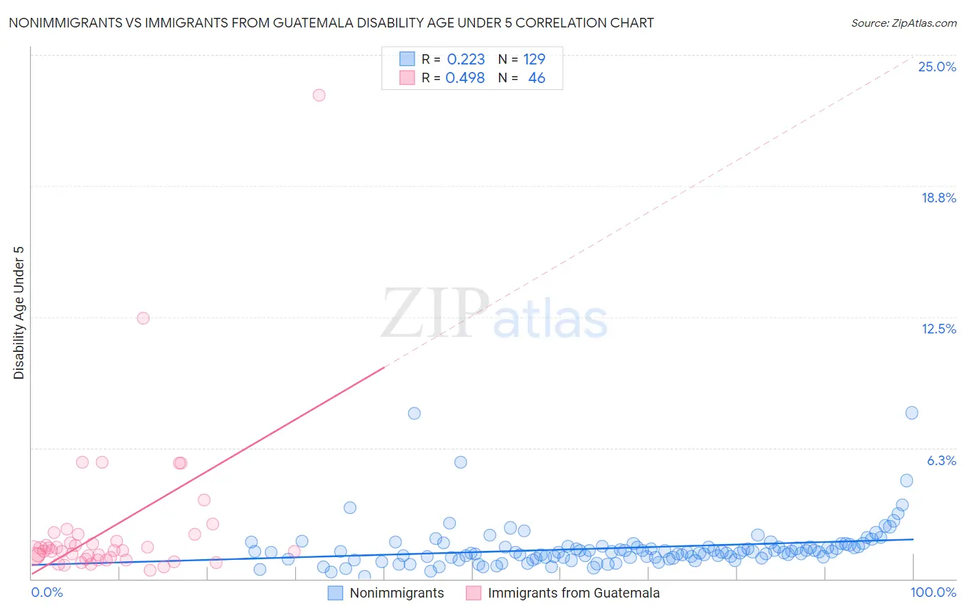 Nonimmigrants vs Immigrants from Guatemala Disability Age Under 5