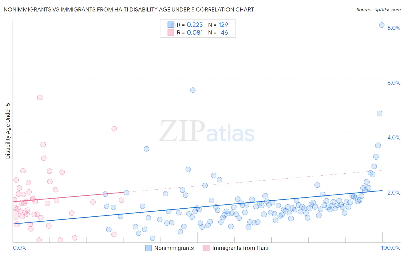 Nonimmigrants vs Immigrants from Haiti Disability Age Under 5