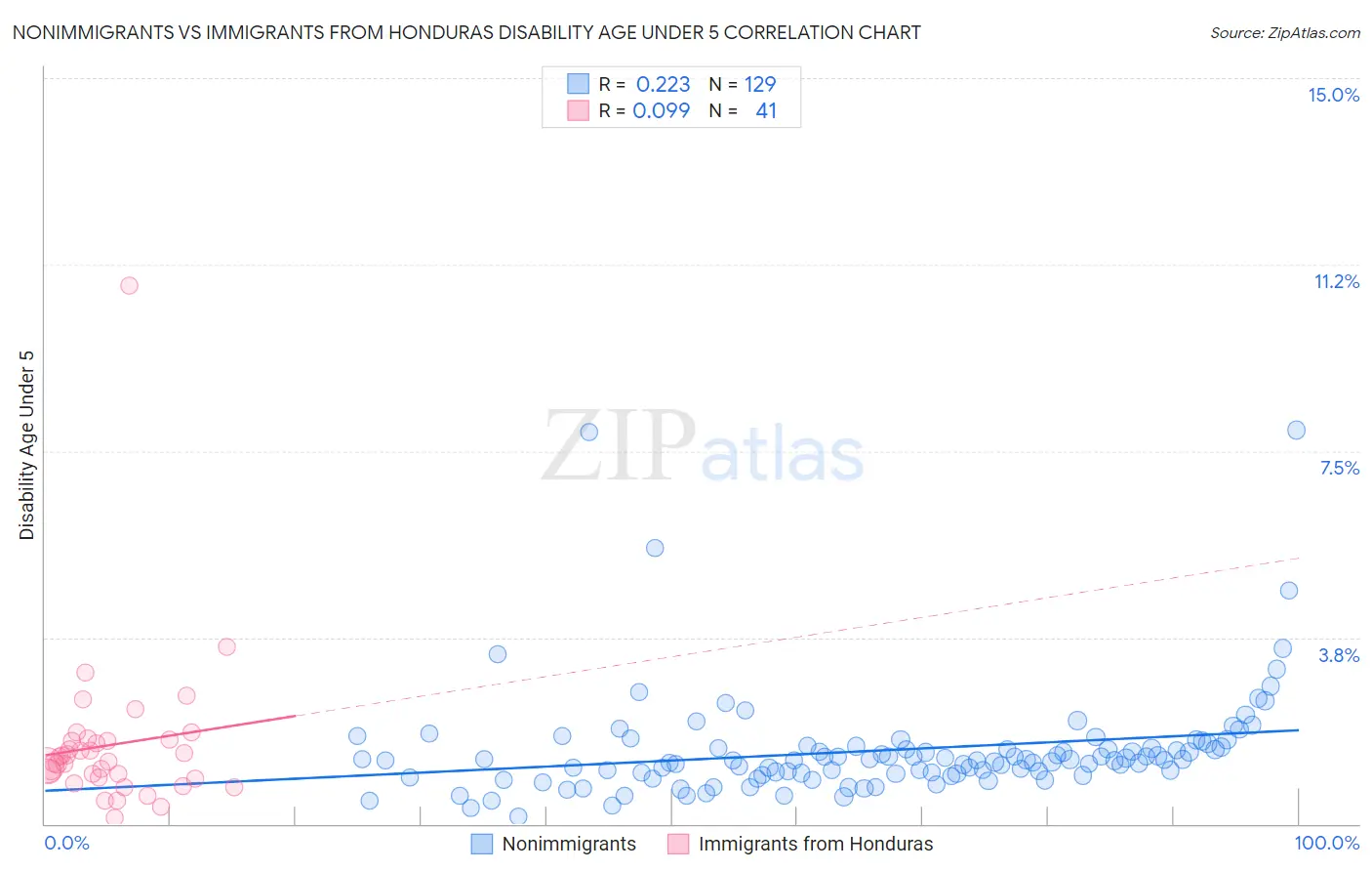 Nonimmigrants vs Immigrants from Honduras Disability Age Under 5