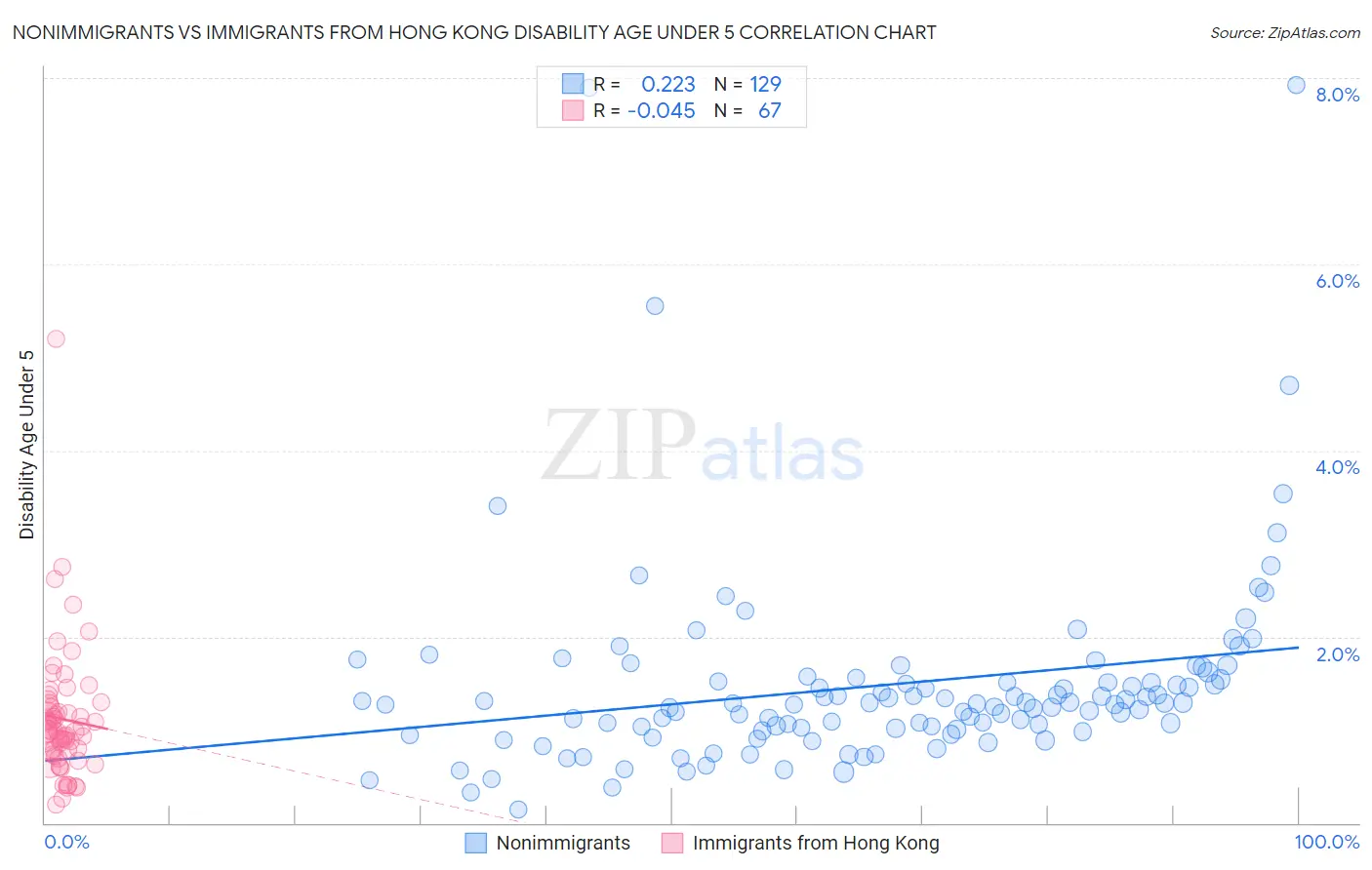 Nonimmigrants vs Immigrants from Hong Kong Disability Age Under 5