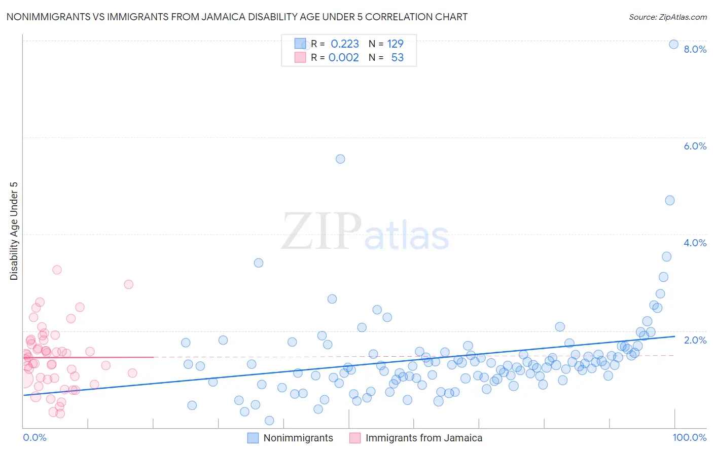 Nonimmigrants vs Immigrants from Jamaica Disability Age Under 5