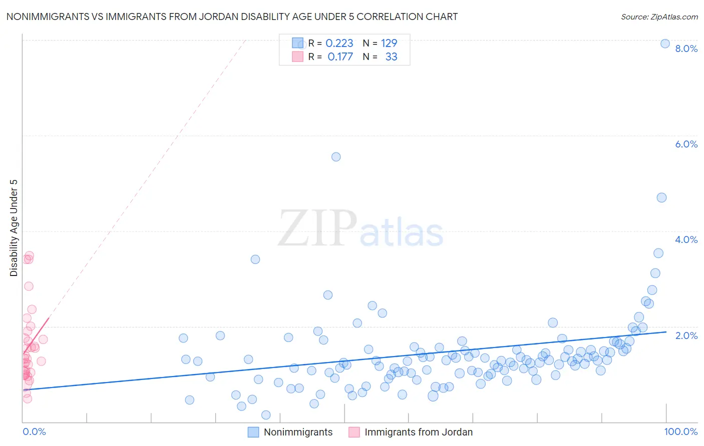 Nonimmigrants vs Immigrants from Jordan Disability Age Under 5