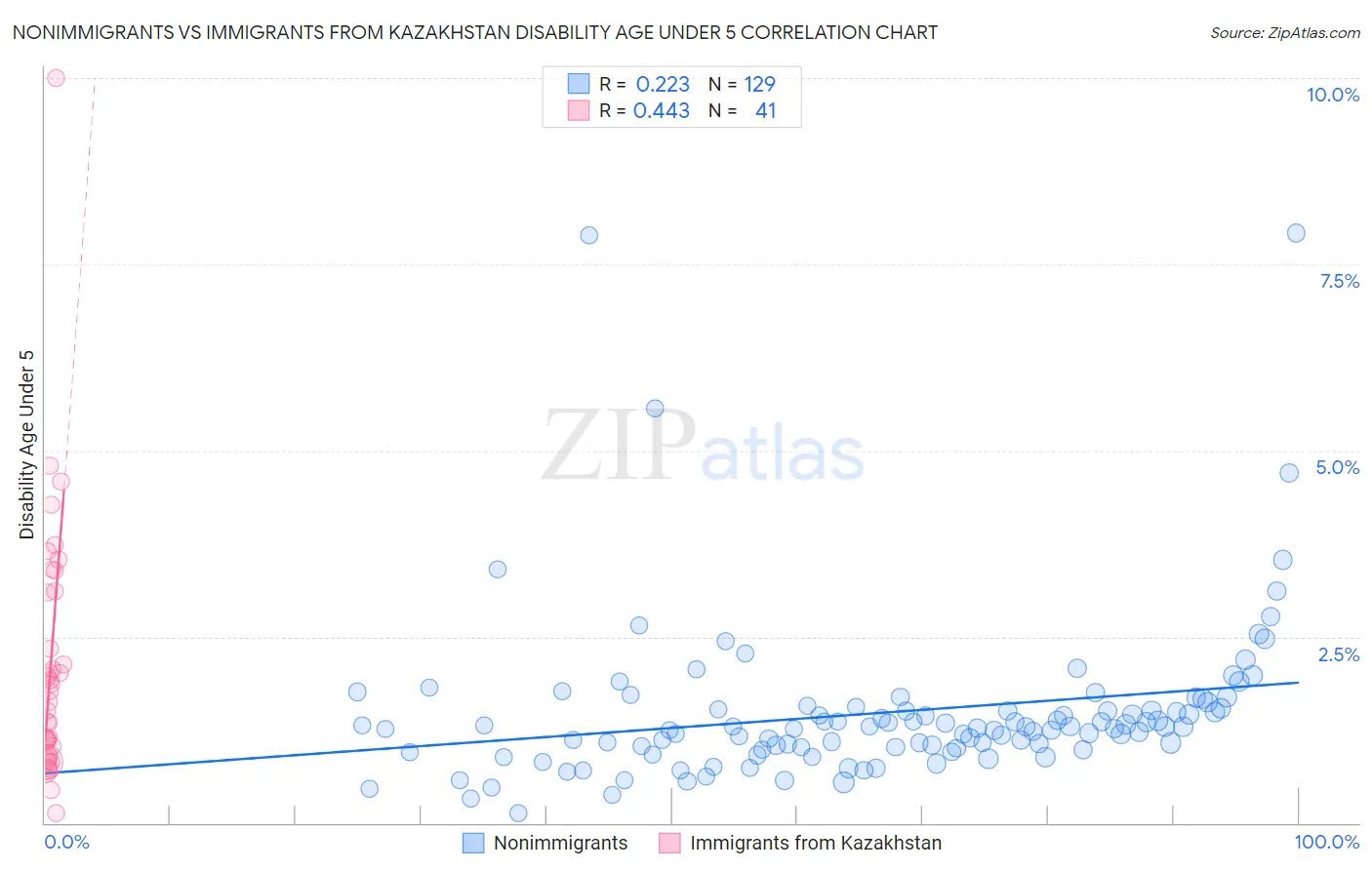 Nonimmigrants vs Immigrants from Kazakhstan Disability Age Under 5