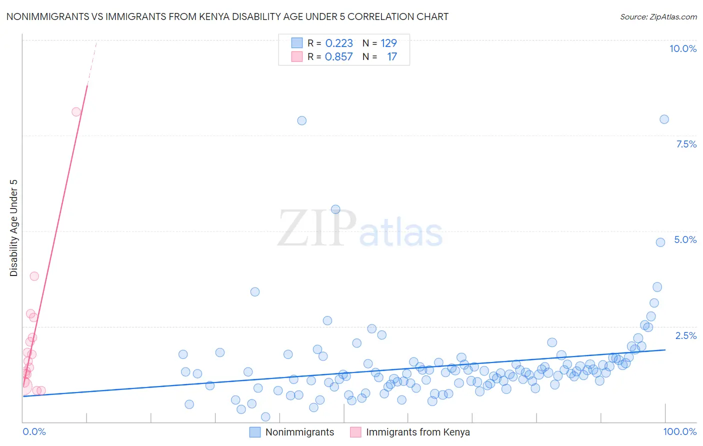 Nonimmigrants vs Immigrants from Kenya Disability Age Under 5