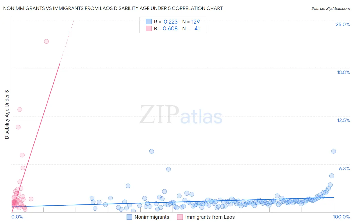Nonimmigrants vs Immigrants from Laos Disability Age Under 5