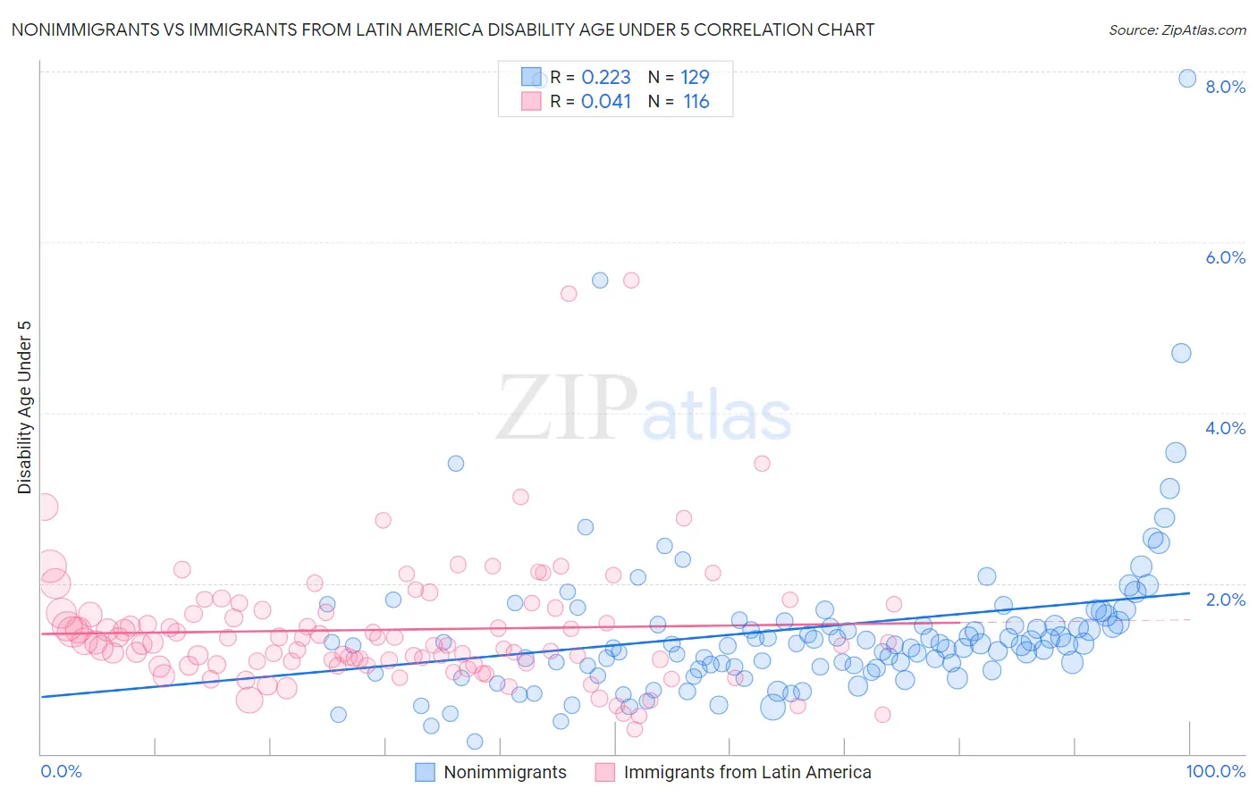 Nonimmigrants vs Immigrants from Latin America Disability Age Under 5