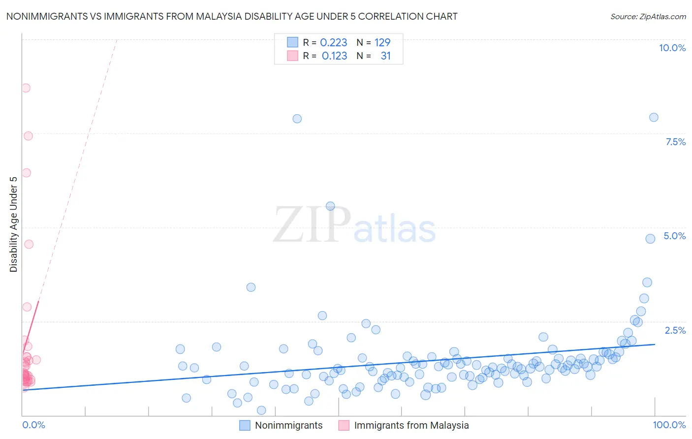 Nonimmigrants vs Immigrants from Malaysia Disability Age Under 5