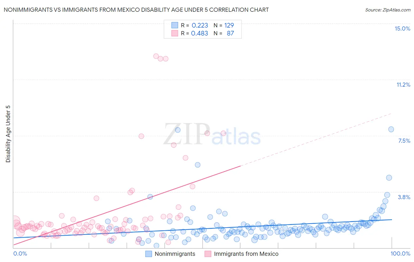 Nonimmigrants vs Immigrants from Mexico Disability Age Under 5