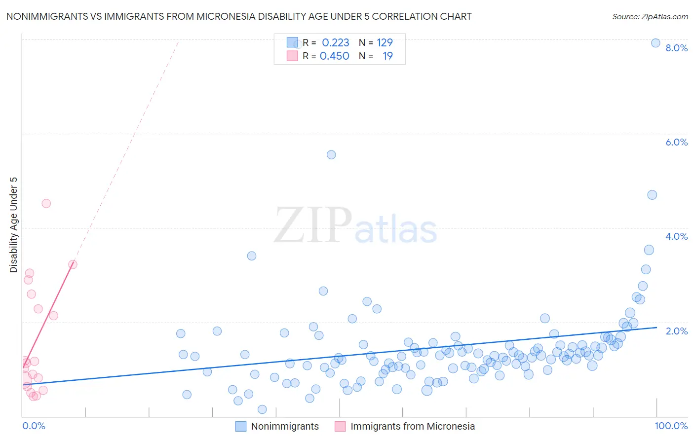 Nonimmigrants vs Immigrants from Micronesia Disability Age Under 5