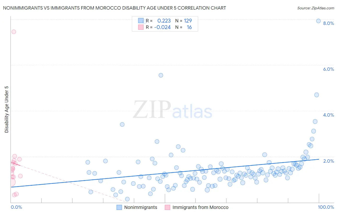 Nonimmigrants vs Immigrants from Morocco Disability Age Under 5