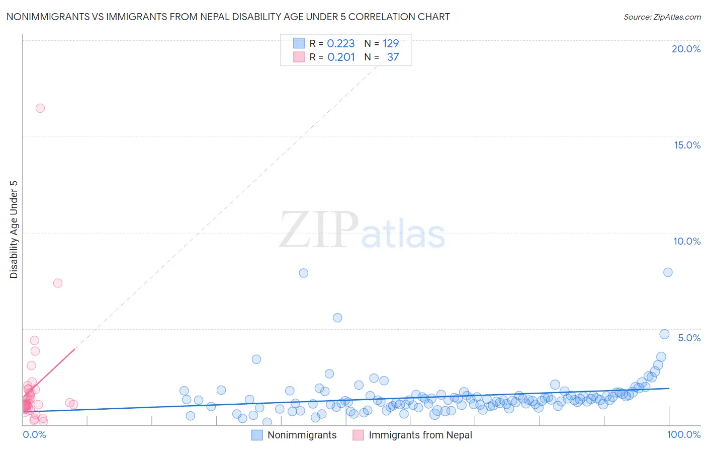 Nonimmigrants vs Immigrants from Nepal Disability Age Under 5