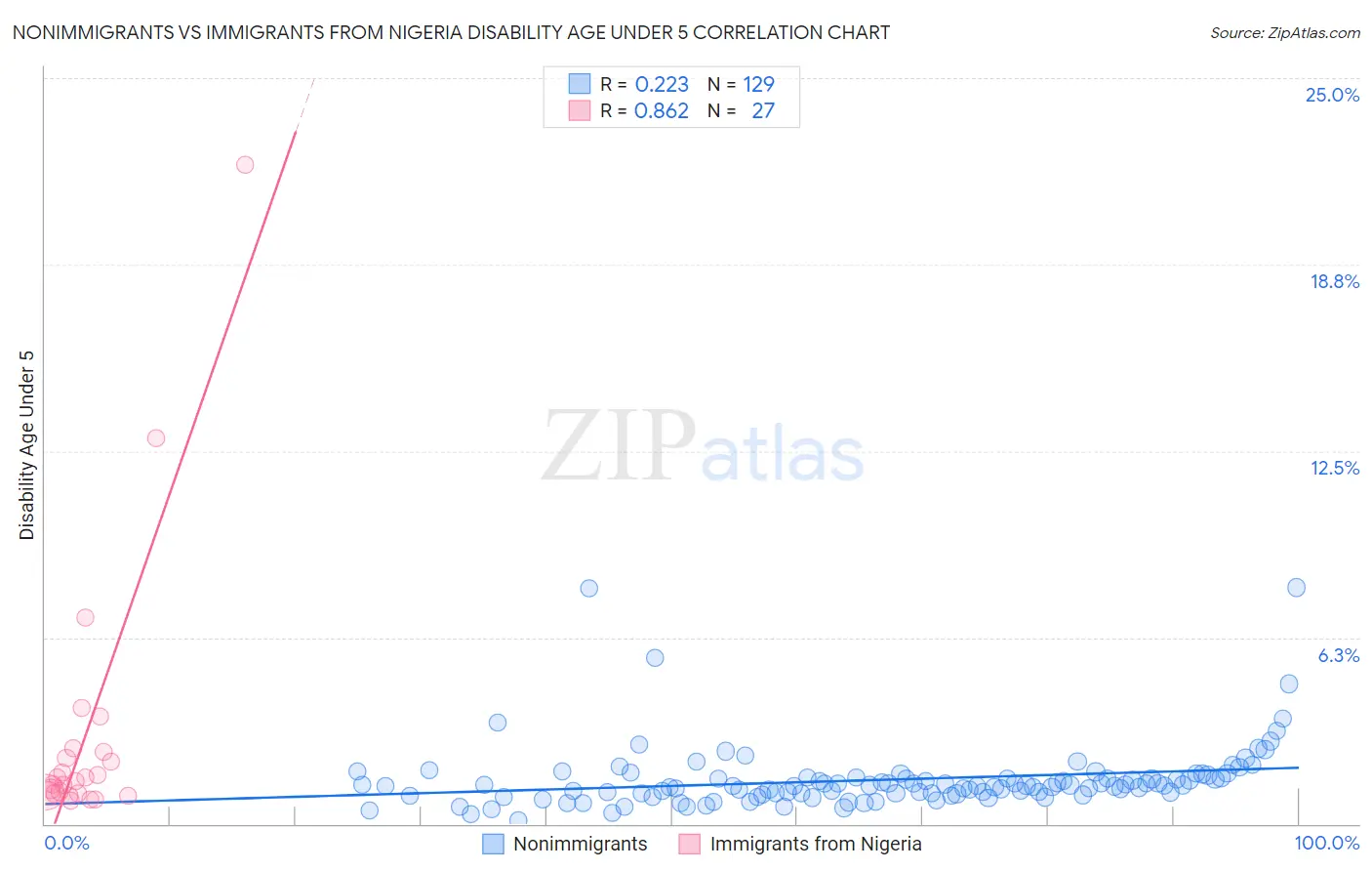 Nonimmigrants vs Immigrants from Nigeria Disability Age Under 5