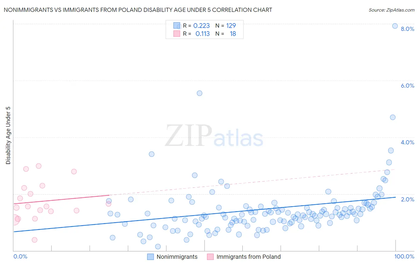 Nonimmigrants vs Immigrants from Poland Disability Age Under 5