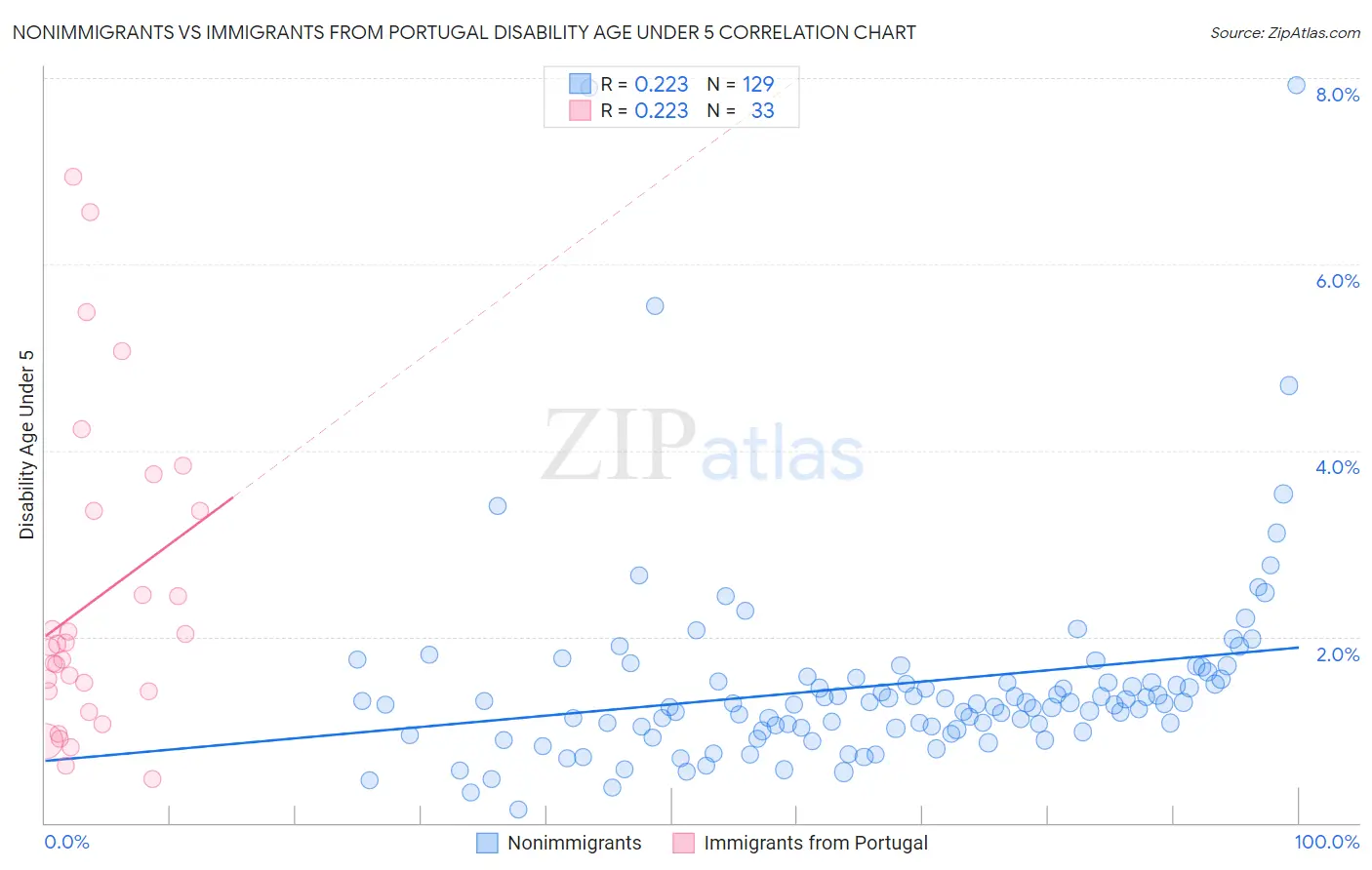 Nonimmigrants vs Immigrants from Portugal Disability Age Under 5