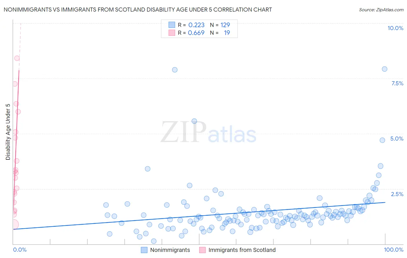 Nonimmigrants vs Immigrants from Scotland Disability Age Under 5