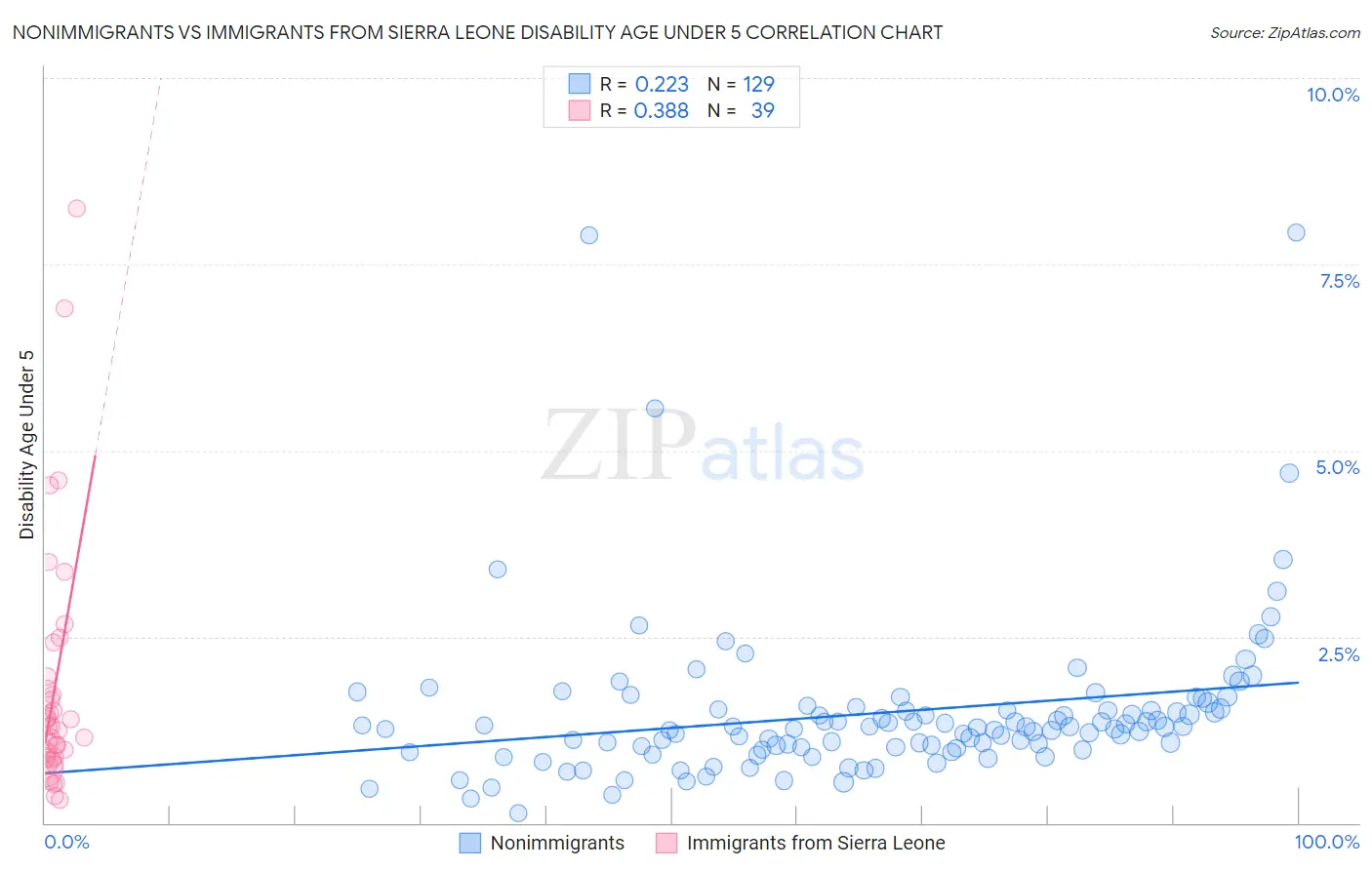 Nonimmigrants vs Immigrants from Sierra Leone Disability Age Under 5