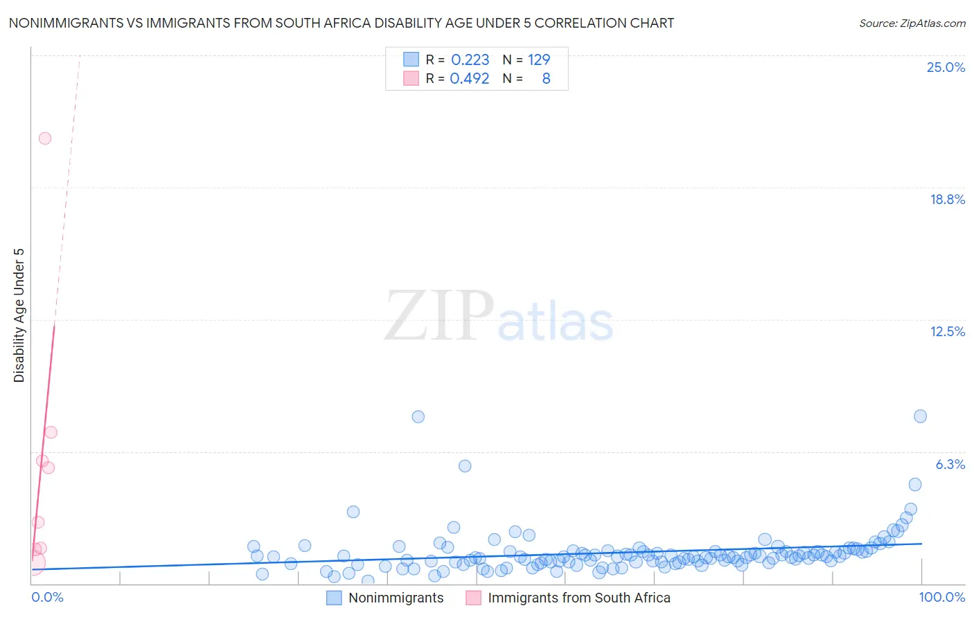 Nonimmigrants vs Immigrants from South Africa Disability Age Under 5
