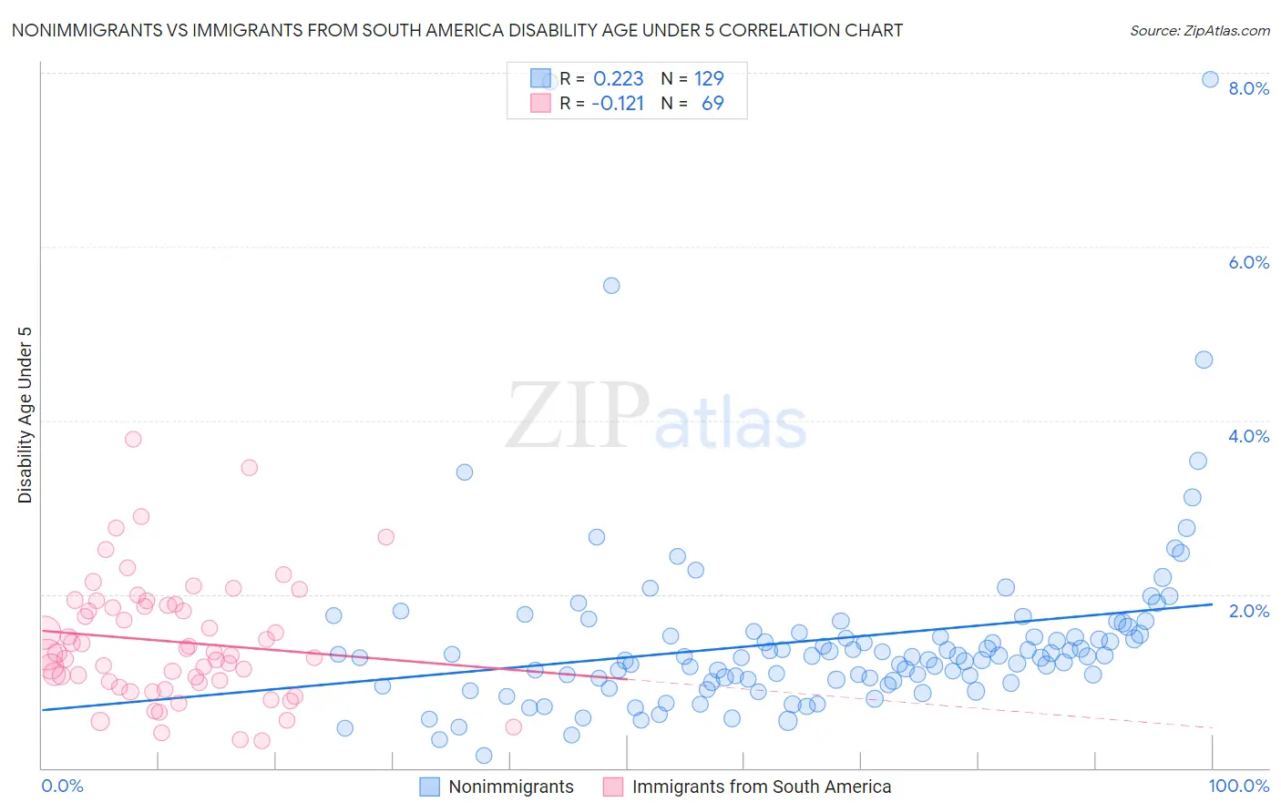 Nonimmigrants vs Immigrants from South America Disability Age Under 5