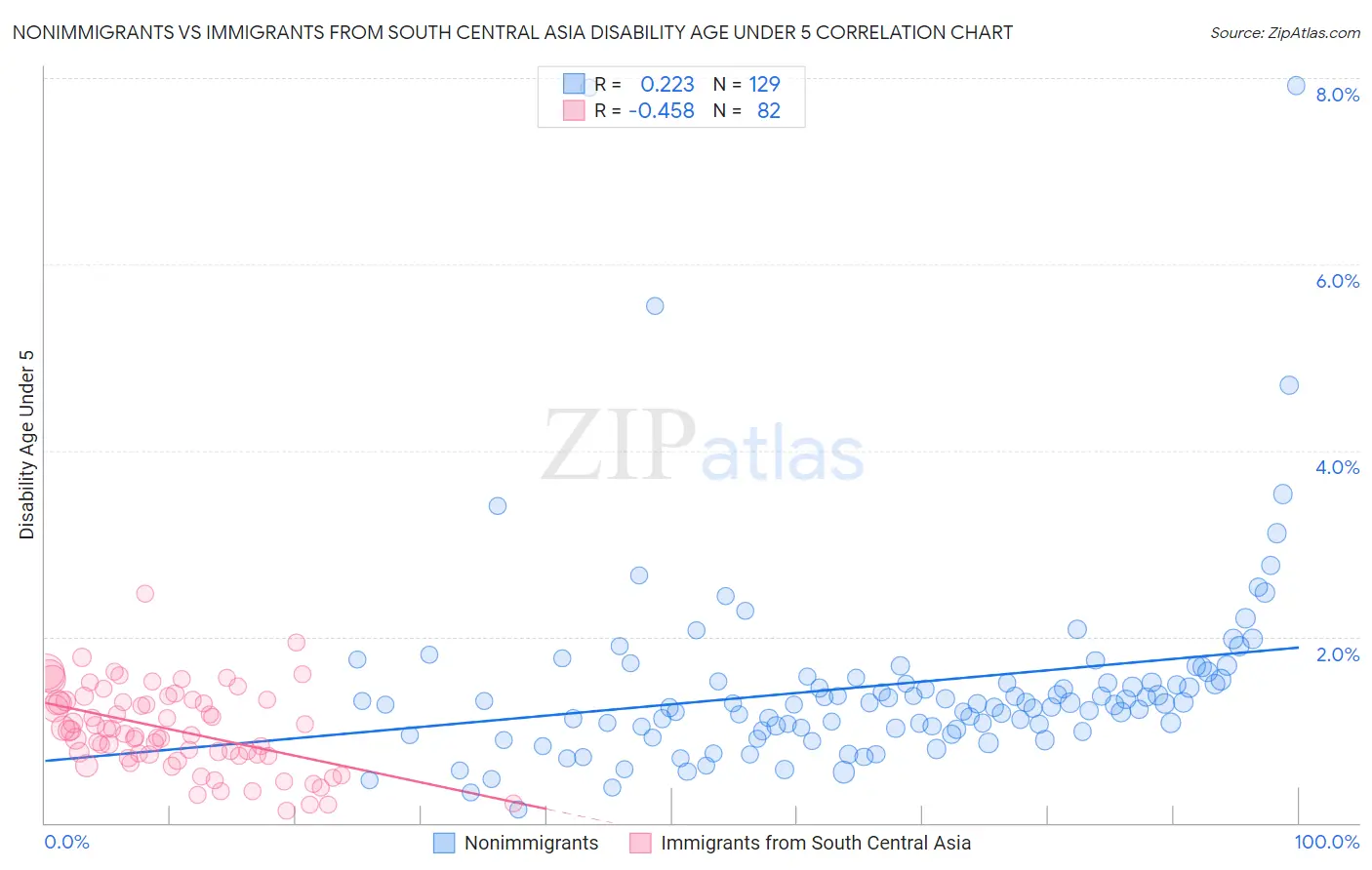 Nonimmigrants vs Immigrants from South Central Asia Disability Age Under 5