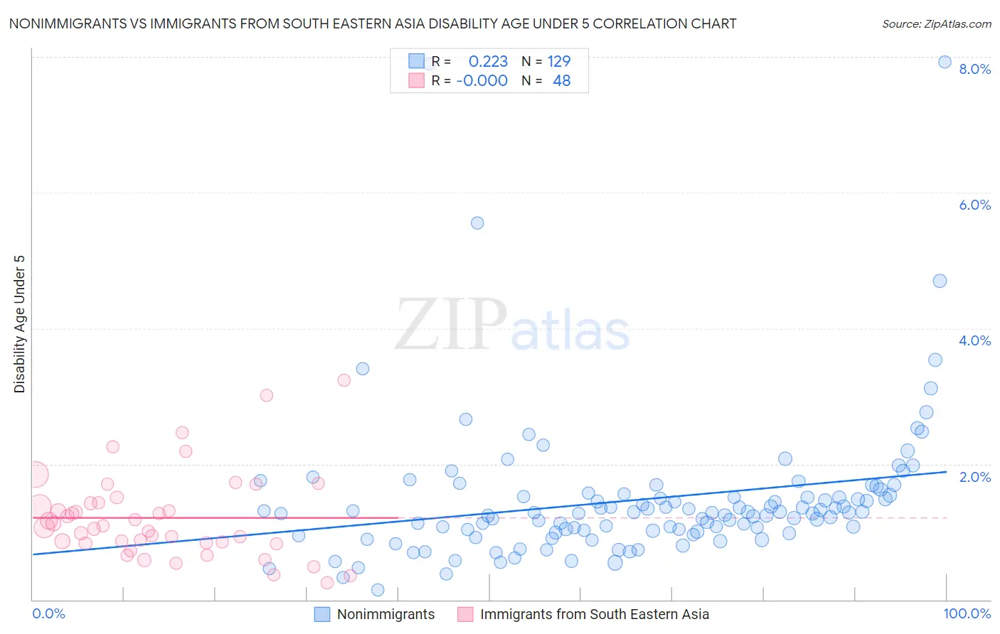 Nonimmigrants vs Immigrants from South Eastern Asia Disability Age Under 5