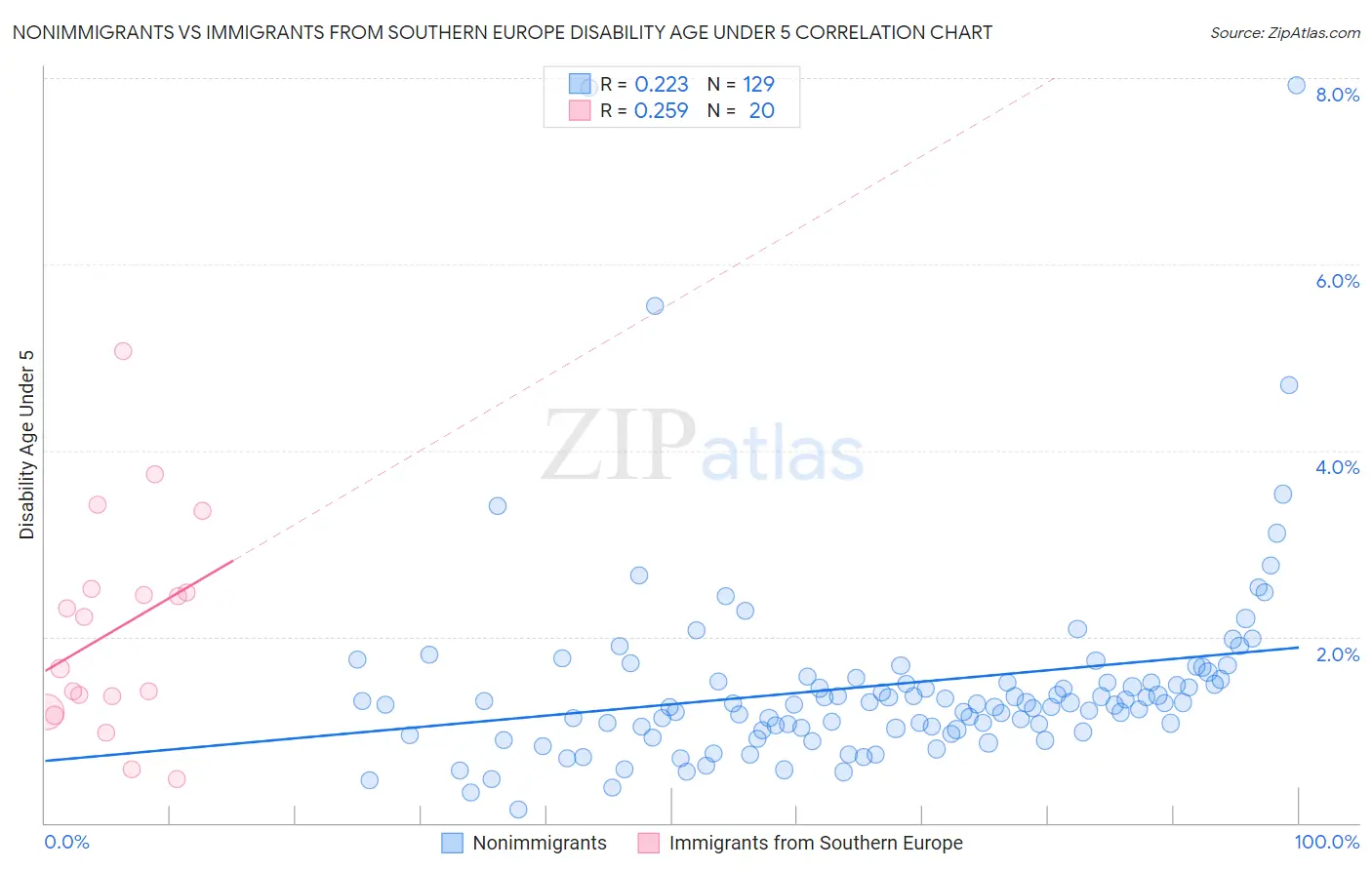 Nonimmigrants vs Immigrants from Southern Europe Disability Age Under 5