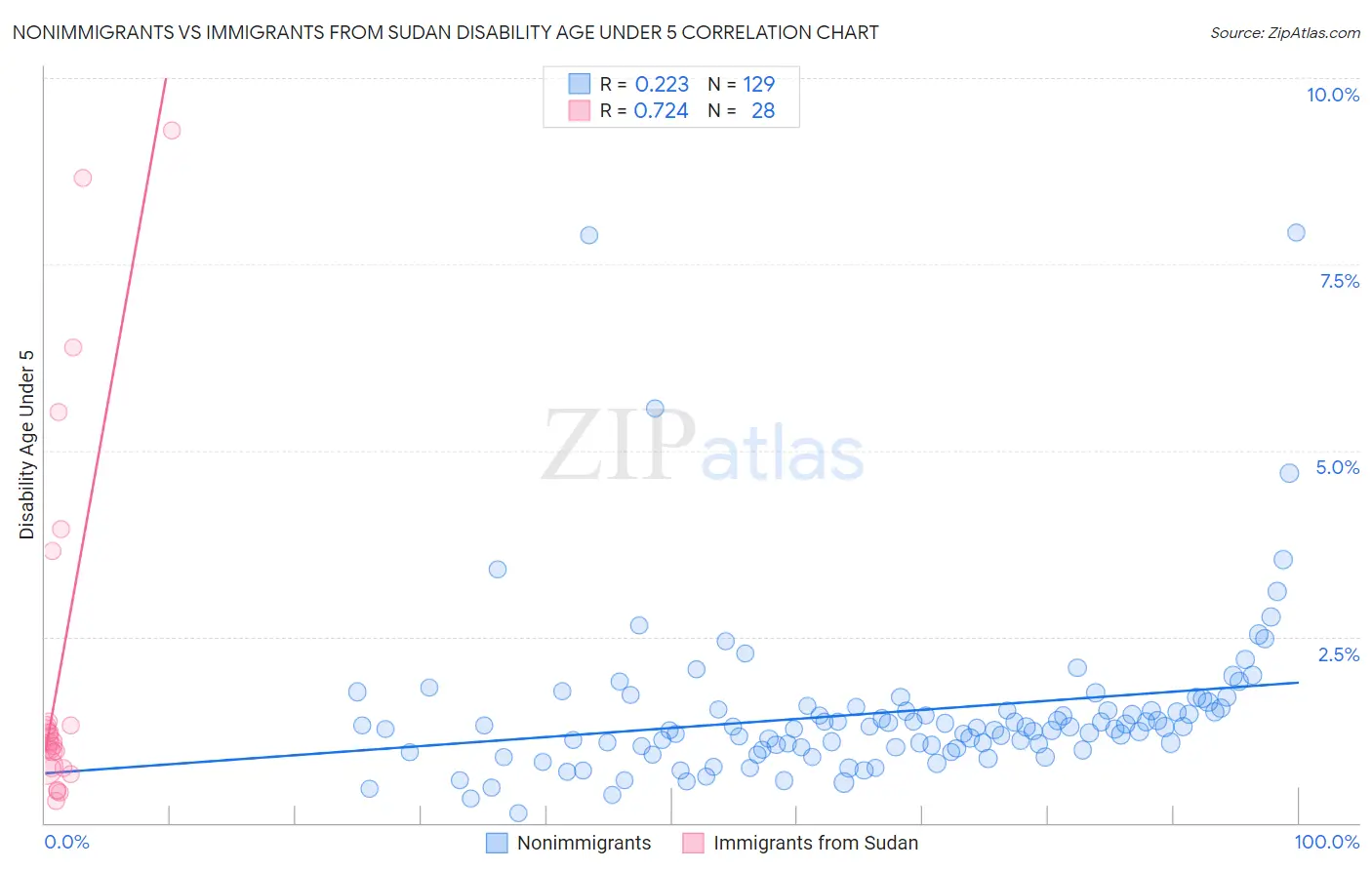 Nonimmigrants vs Immigrants from Sudan Disability Age Under 5