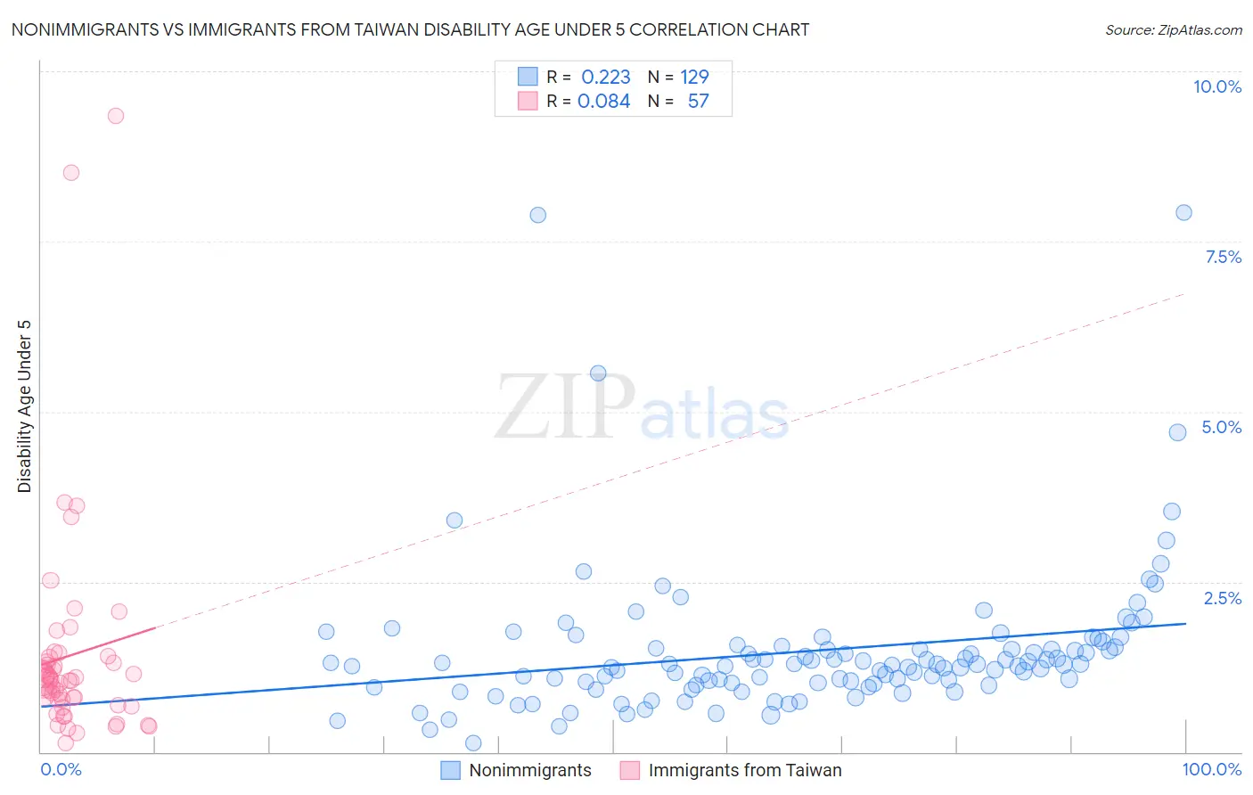Nonimmigrants vs Immigrants from Taiwan Disability Age Under 5