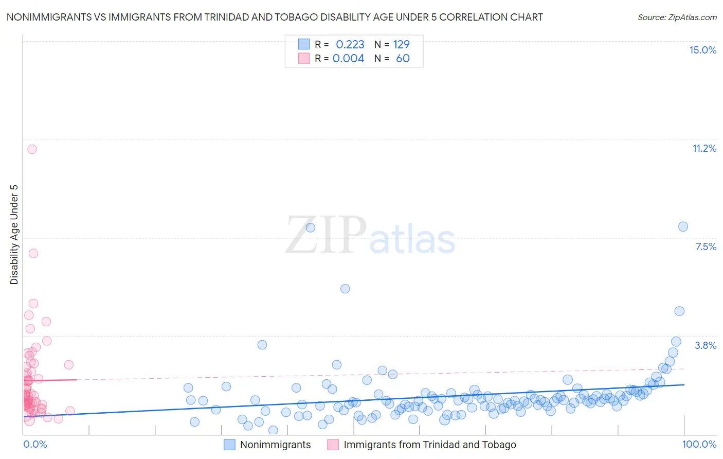Nonimmigrants vs Immigrants from Trinidad and Tobago Disability Age Under 5